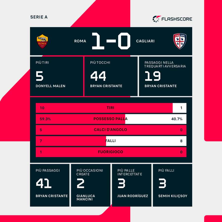 Le statistiche dei primi 45'