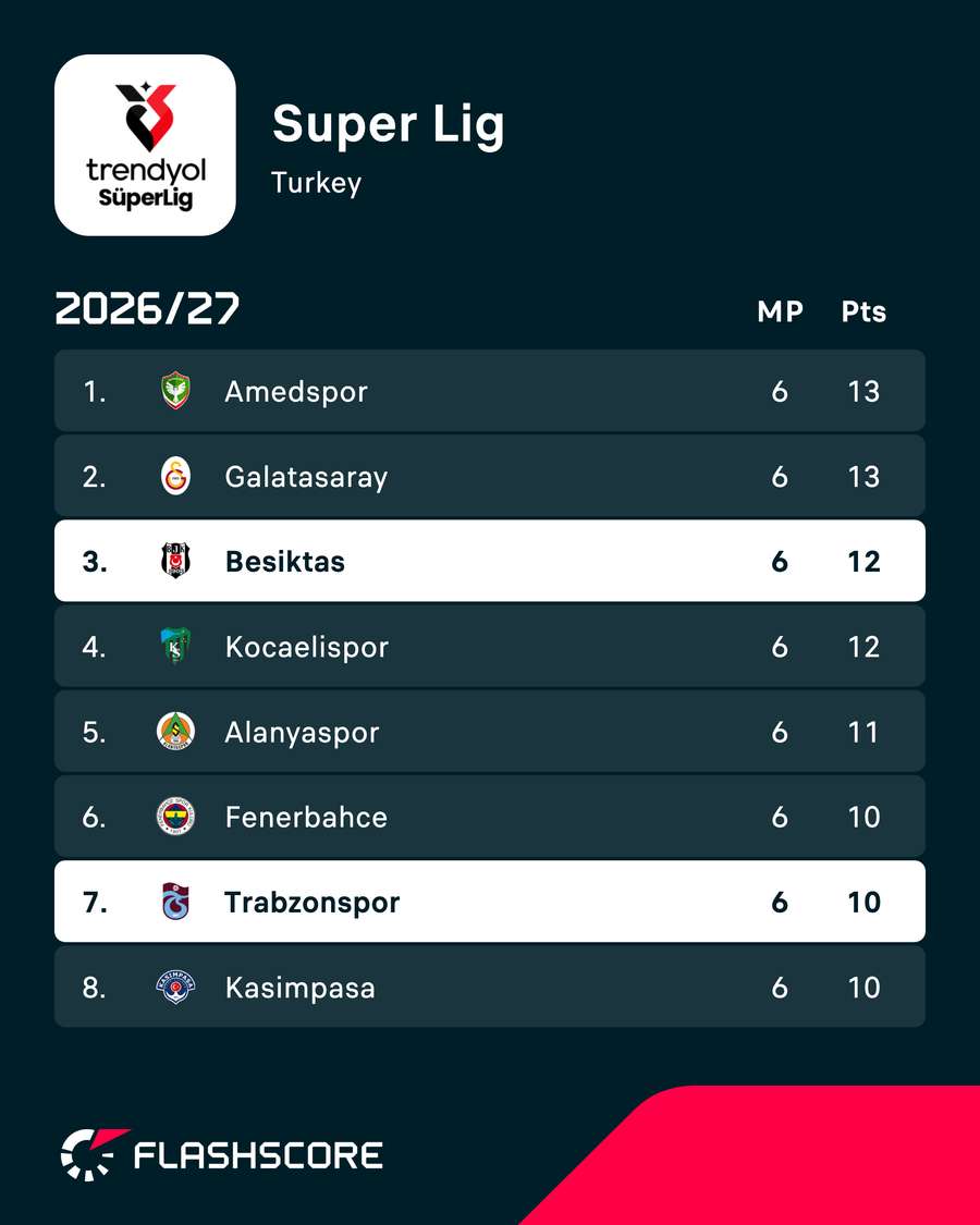 Besiktas and Trabzonspor in the Super Lig standings