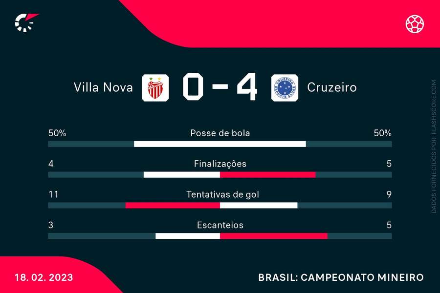 A estatísticas de Villa Nova 0x4 Cruzeiro