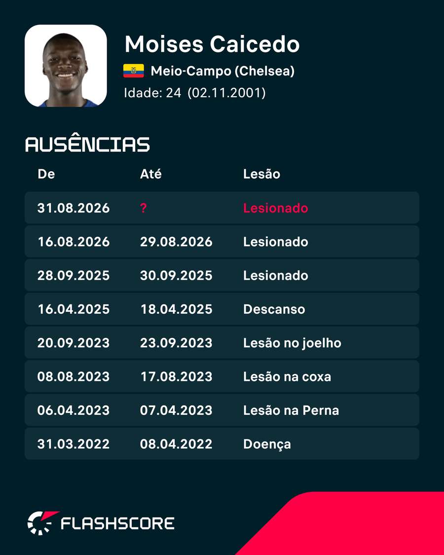 Moisés Caicedo estáa debelar uma lesão desde agosto Moisés Caicedo estáa debelar uma lesão desde agosto