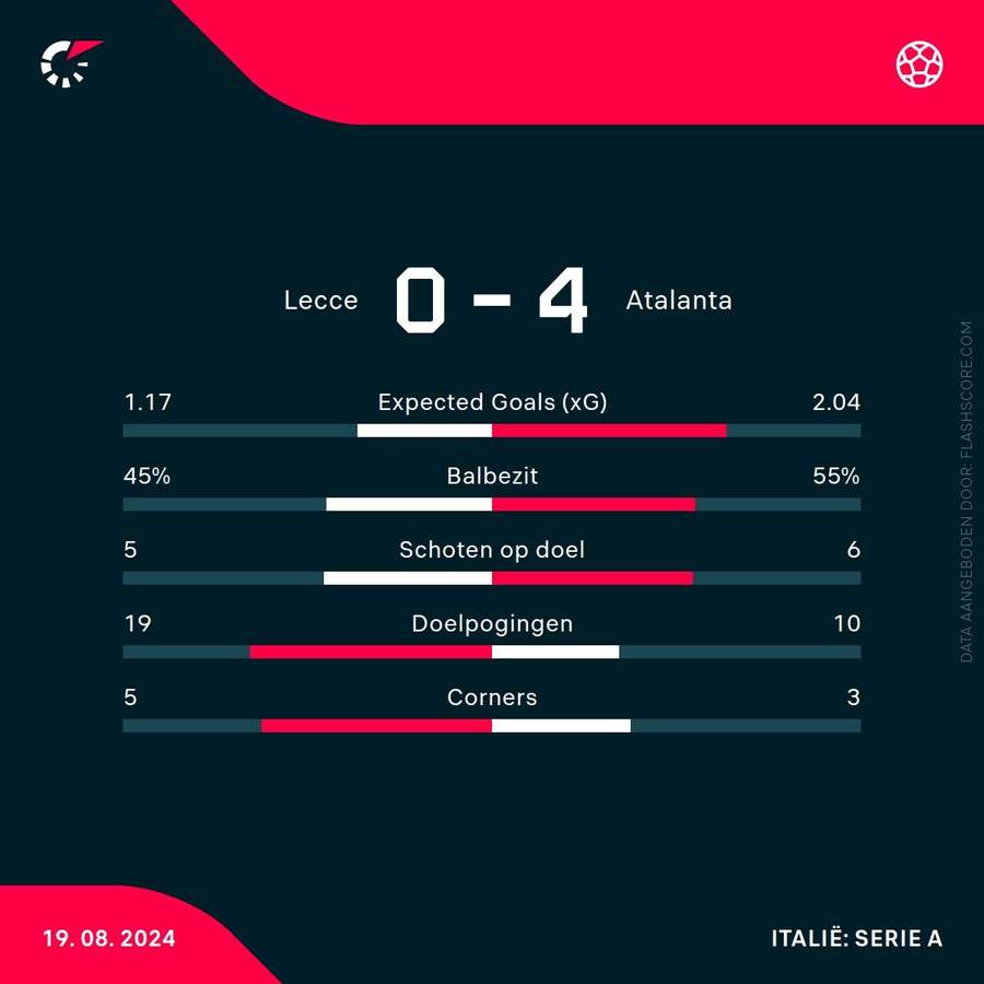 Statistieken Lecce-Atalanta