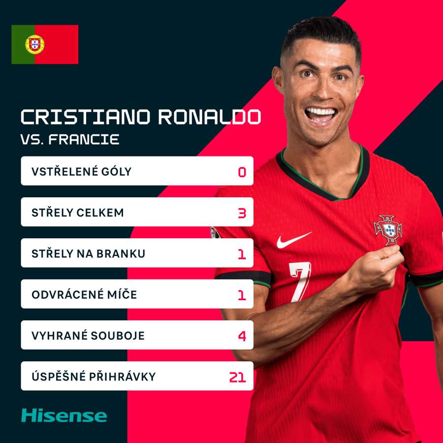 Statistiky Ronalda v zápase proti Francii