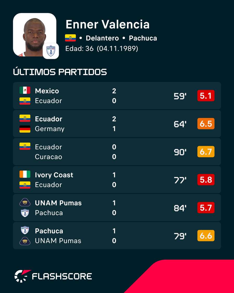Los últimos encuentros de Enner Valencia Los últimos encuentros de Enner Valencia
