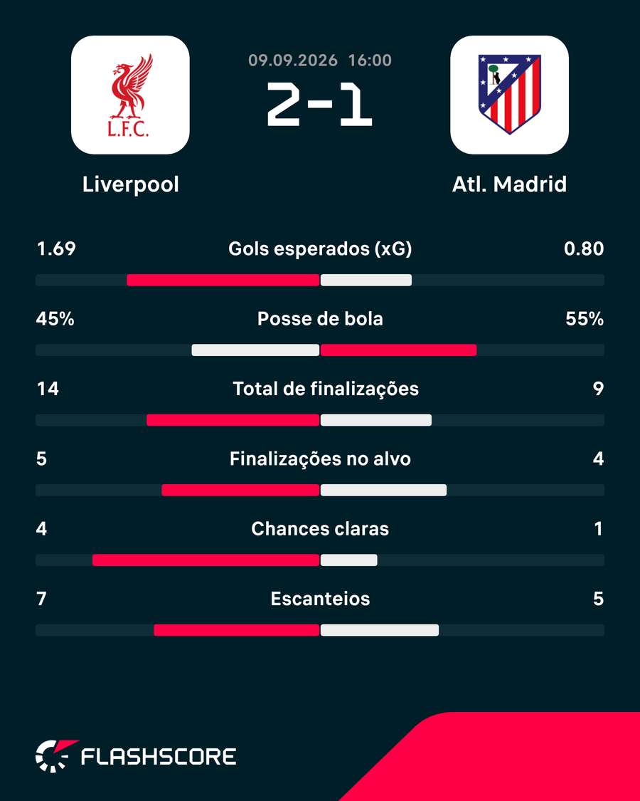 Estatísticas de Liverpool x Atlético de Madrid Estatísticas de Liverpool x Atlético de Madrid