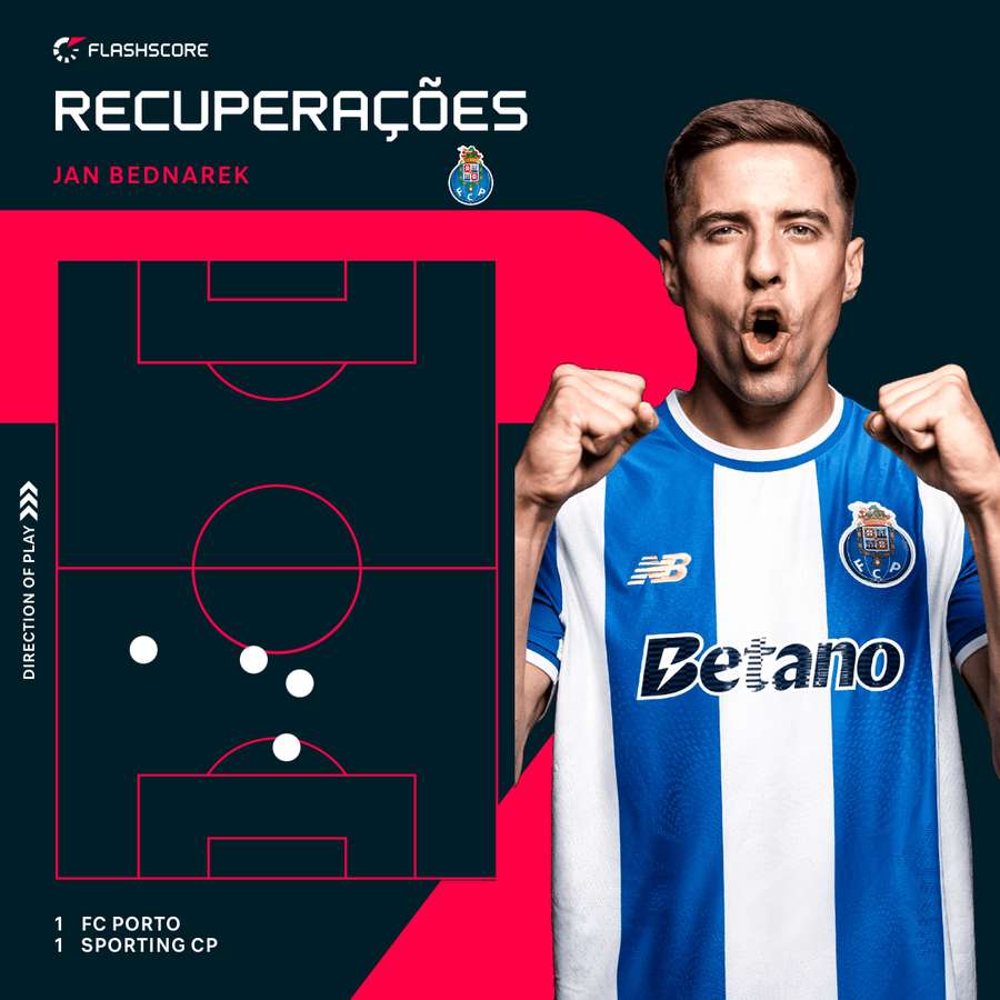 As ações defensivas de Jan Bednarek