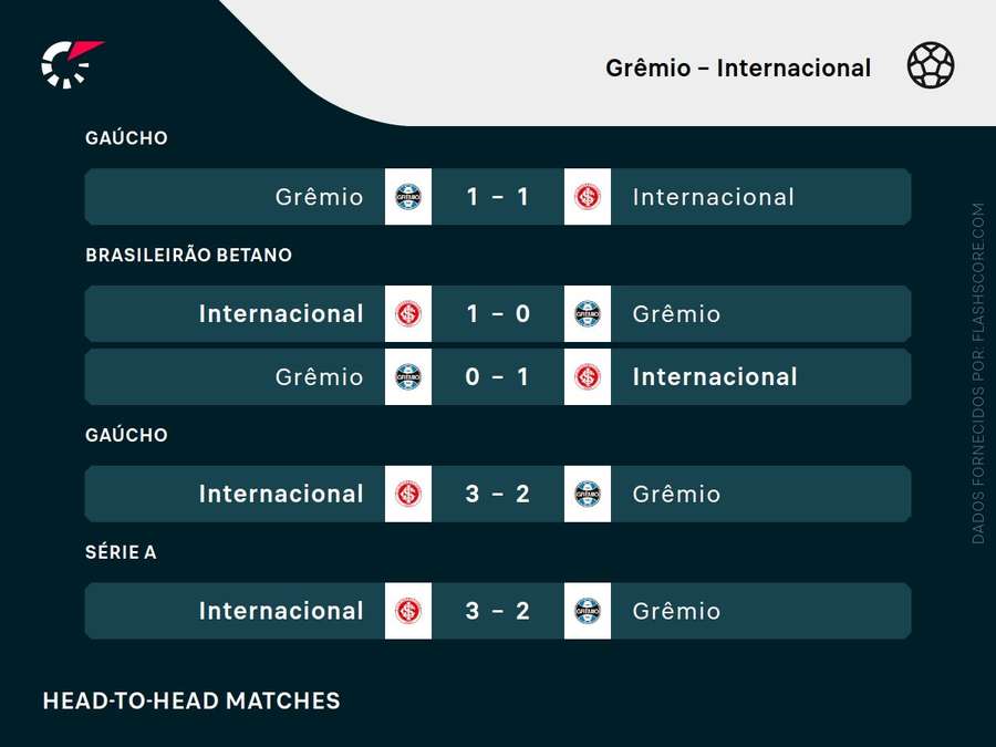 Os últimos encontros entre Grêmio e Inter
