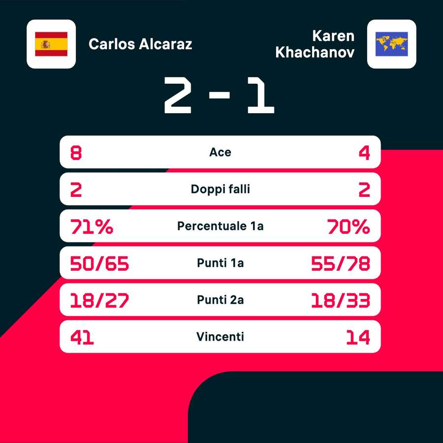 Le statistiche del match
