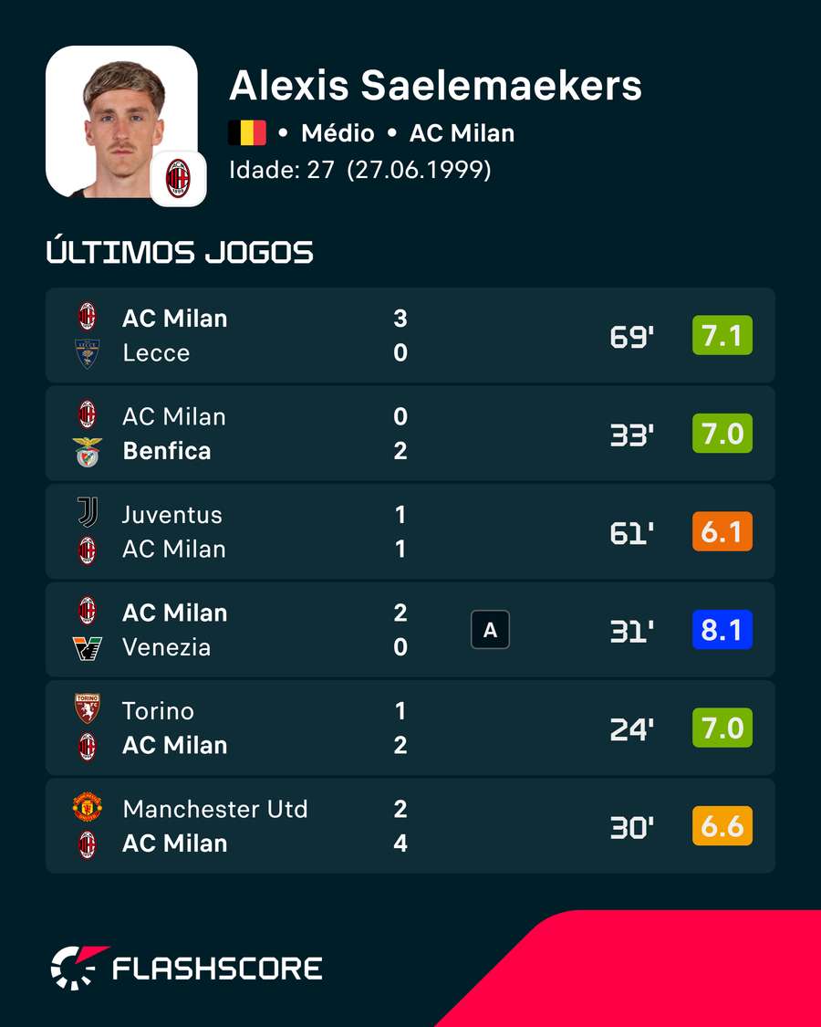 Últimos jogos de Saelemaekers Últimos jogos de Saelemaekers