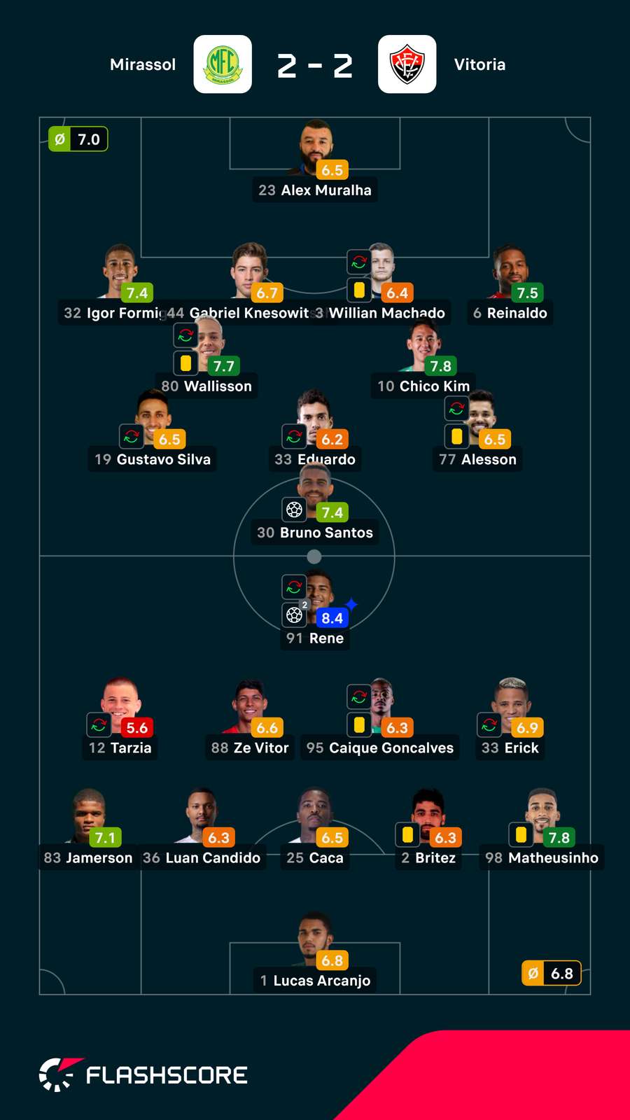As notas dos jogadores As notas dos jogadores