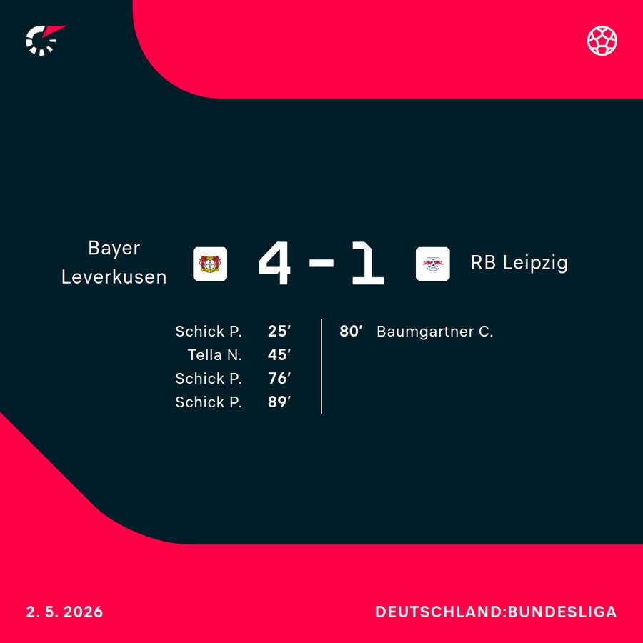 Der Spielverlauf im Überblick