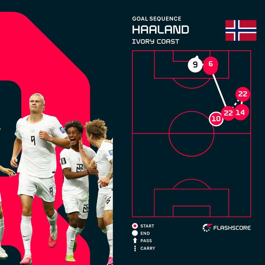 Haaland's goal Haaland's goal
