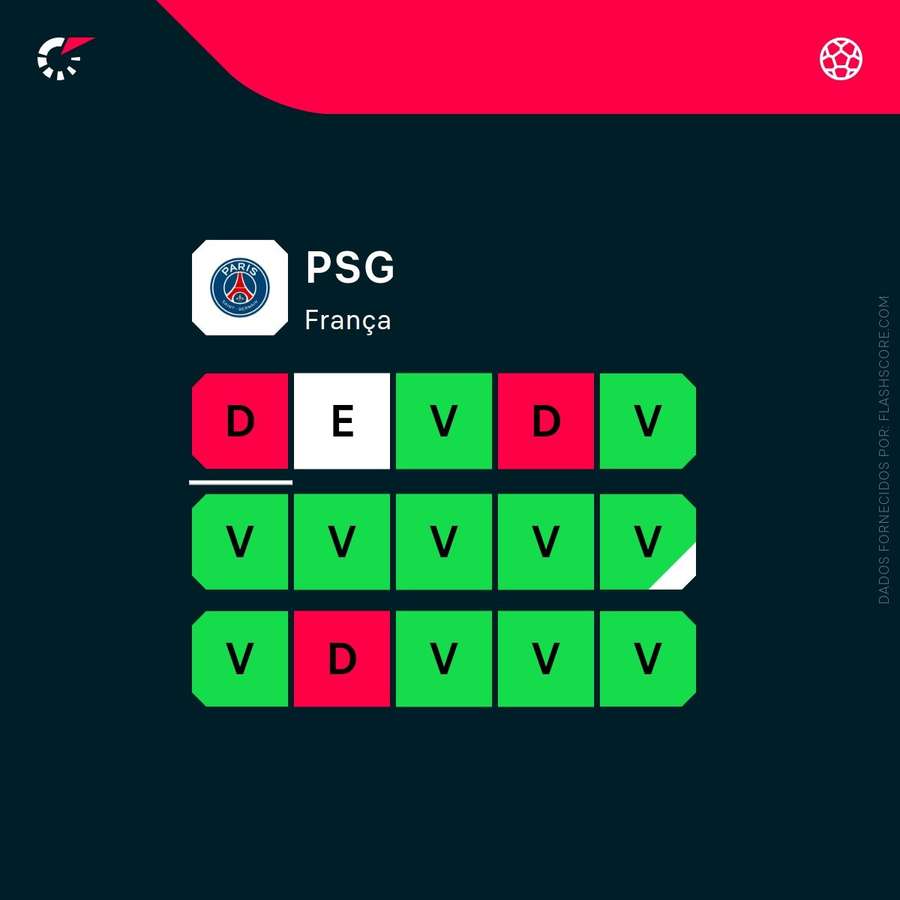 A forma do PSG