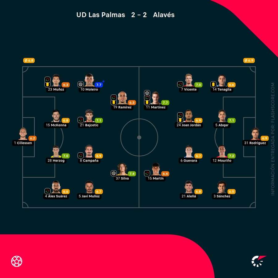 Las notas del Las Palmas-Alavés