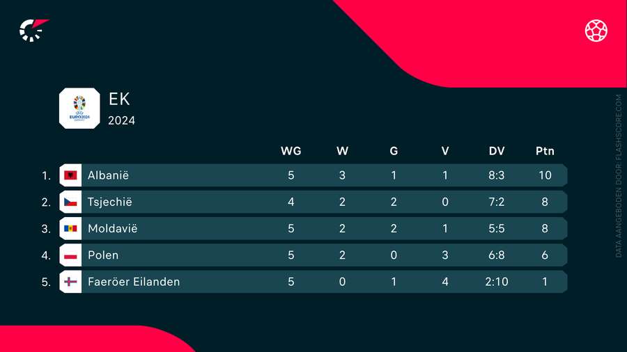 De stand in groep E