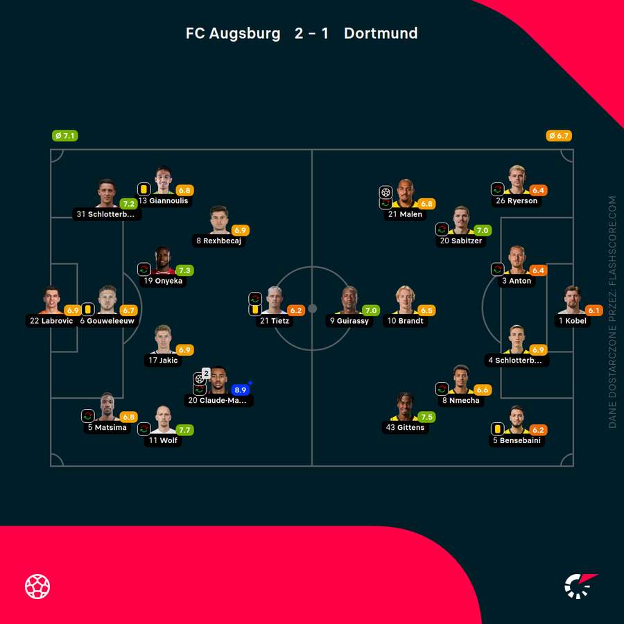 Składy i oceny za mecz Augsburg - Borussia