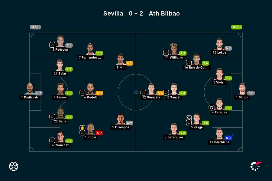 Sevilla - Athletic Bilbao player ratings