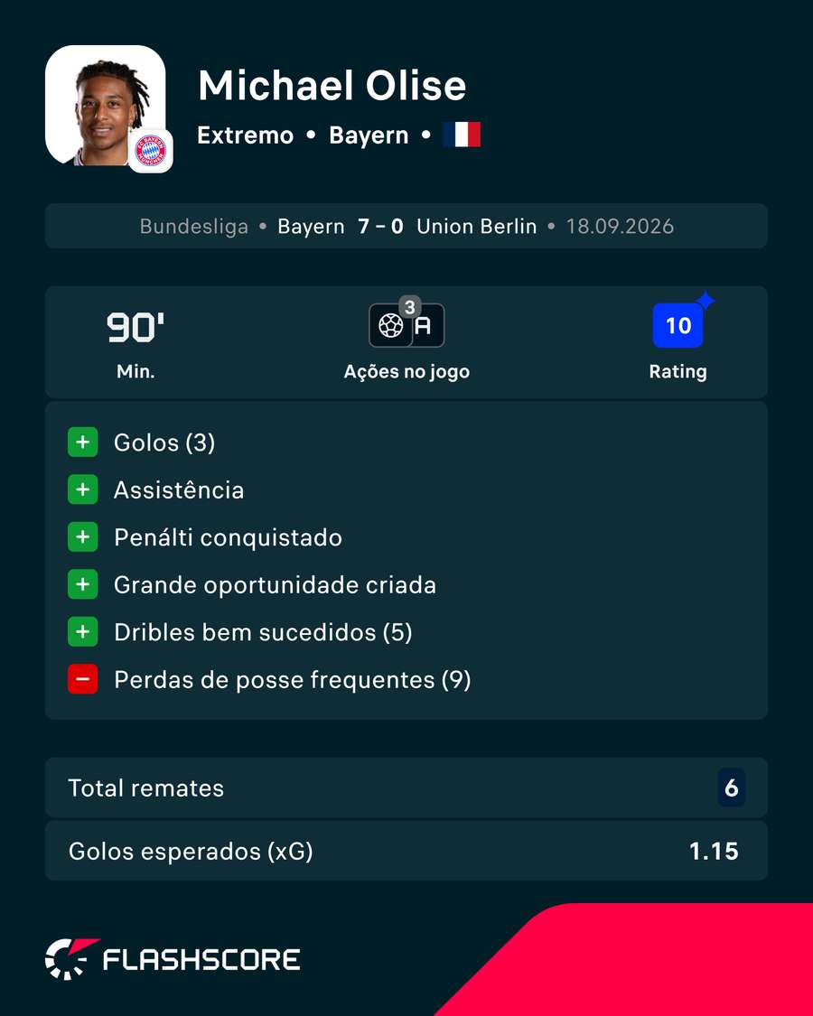 A exibição de Olise A exibição de Olise