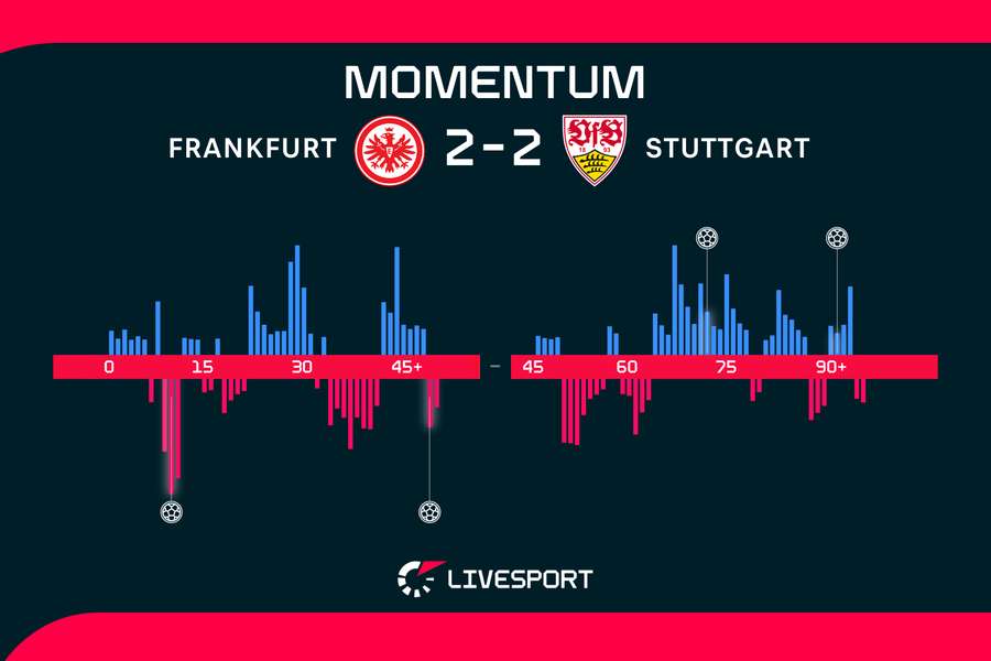 Momentum utkání. Momentum utkání.