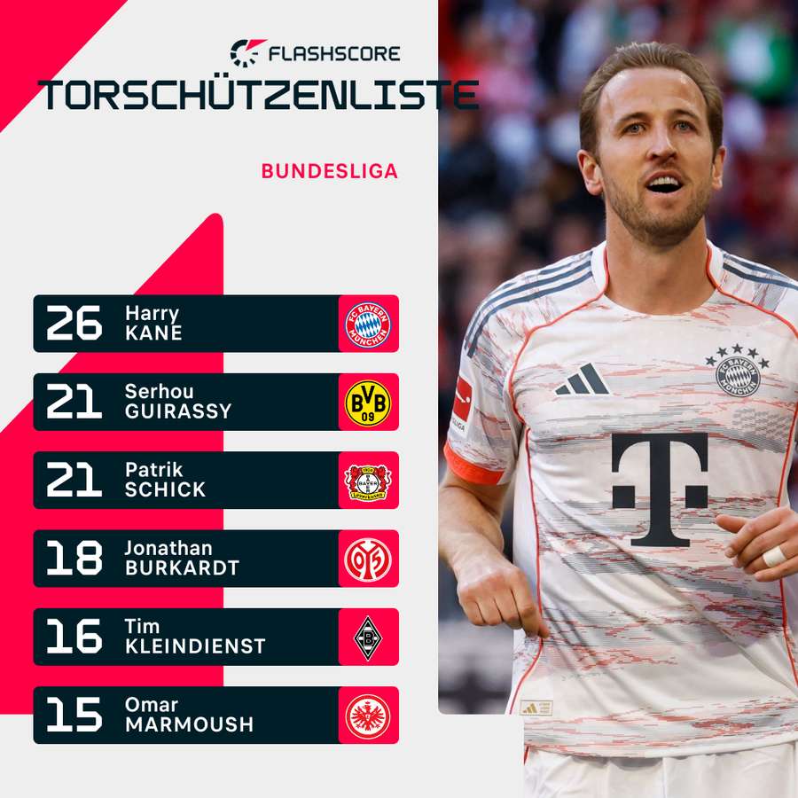 Torschützenliste deutsche Bundesliga