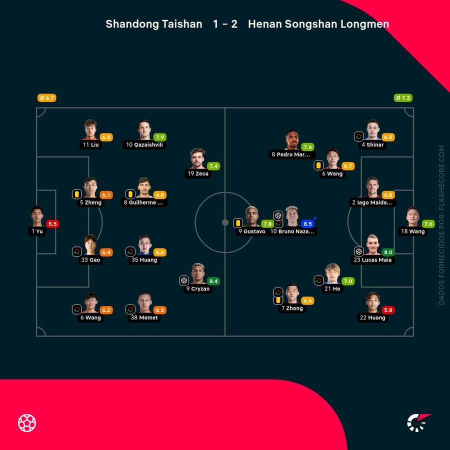 Notas dos jogadores