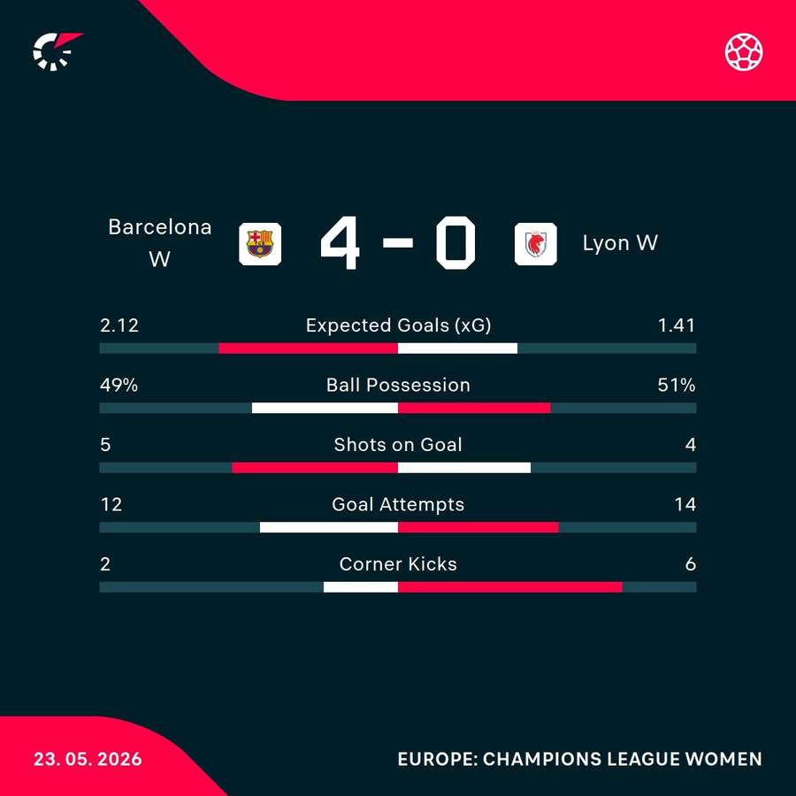 Barcelona W vs Lyon W match stats