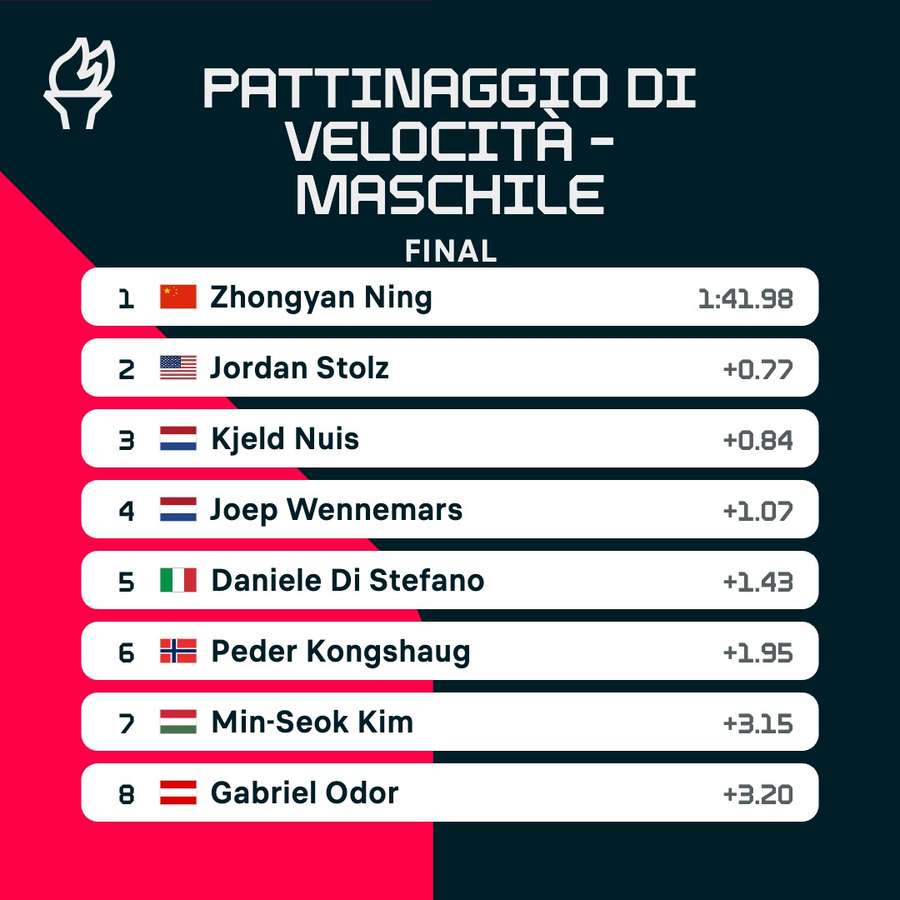 La classifica finale La classifica finale