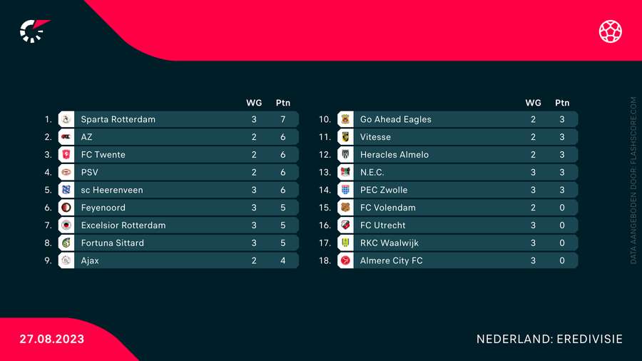 De stand na speelronde 2 in de Eredivisie