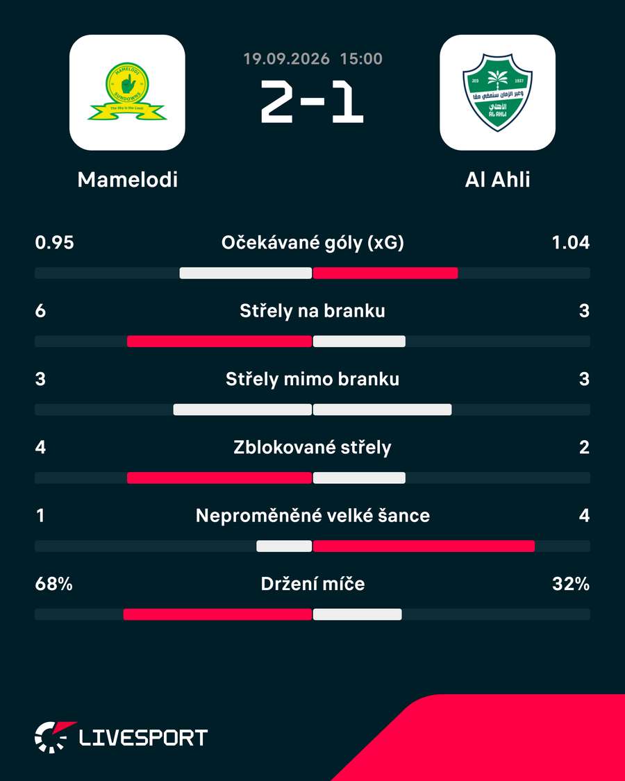Statistiky zápasu. Statistiky zápasu.