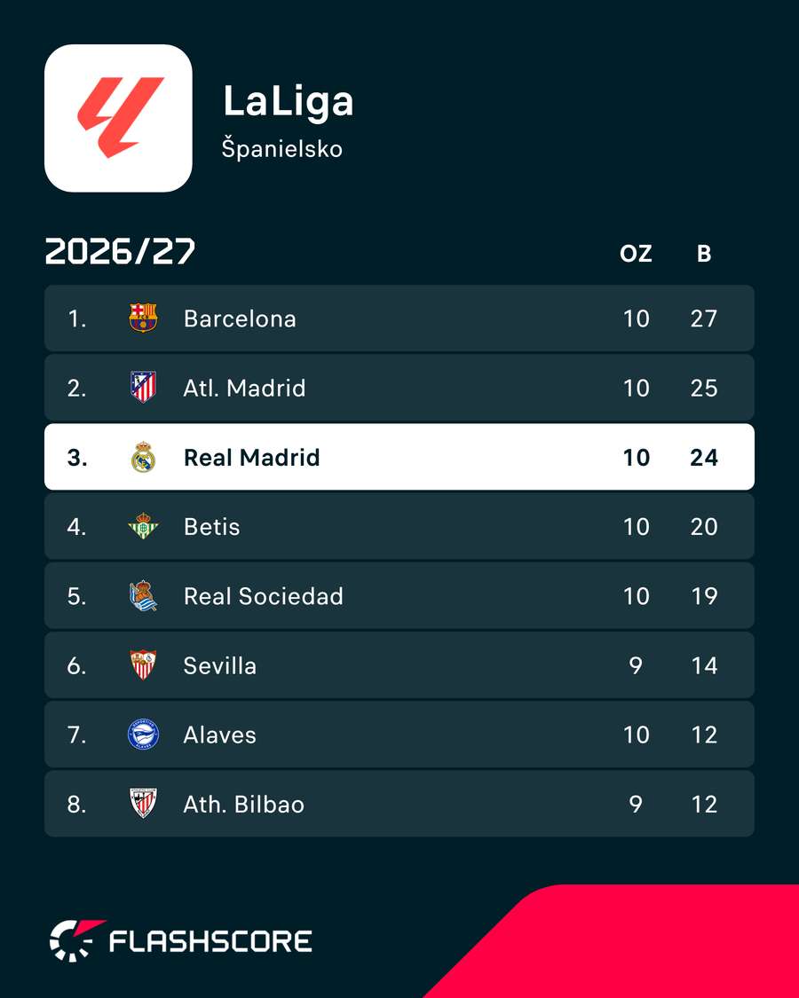 Realu patrí tretia pozícia tabuľky. Realu patrí tretia pozícia tabuľky.