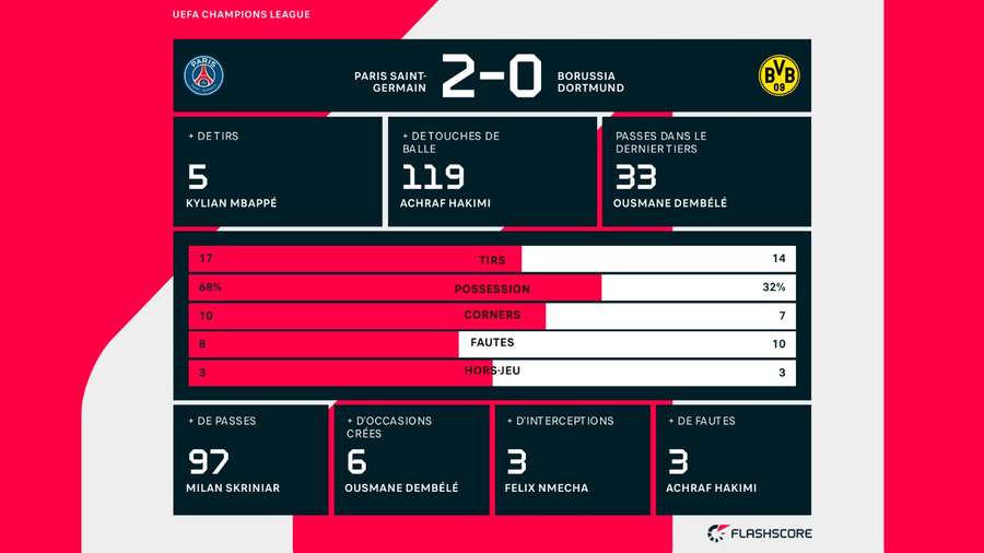 Les statistiques de la rencontre Les statistiques de la rencontre