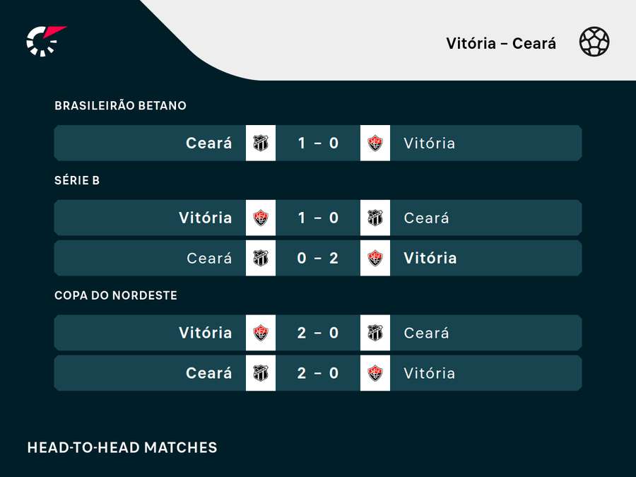 Duelo entre Ceará e Vitória têm tido poucos gols