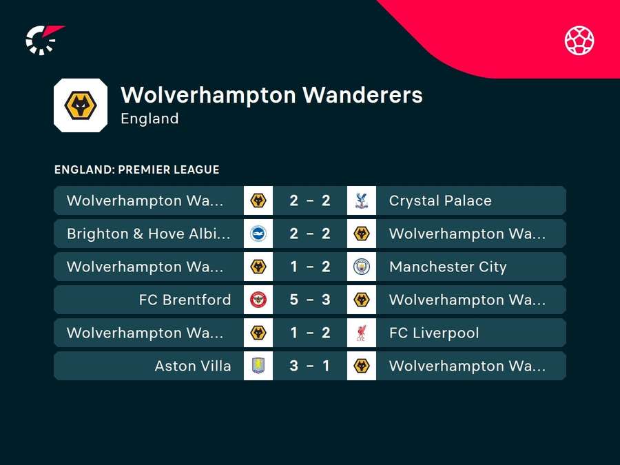 Wolverhampton Wanderers: Die jüngsten Ergebnisse.