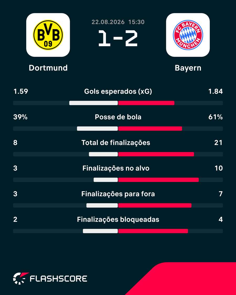 Estatísticas de Dortmund x Bayern Estatísticas de Dortmund x Bayern