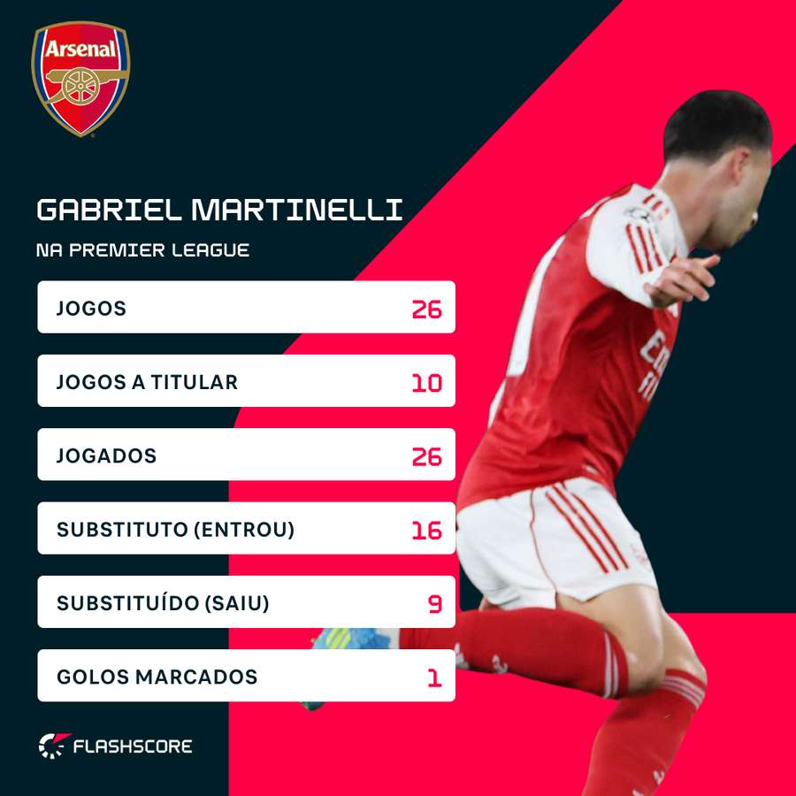 Gabriel Martinelli na Premier League