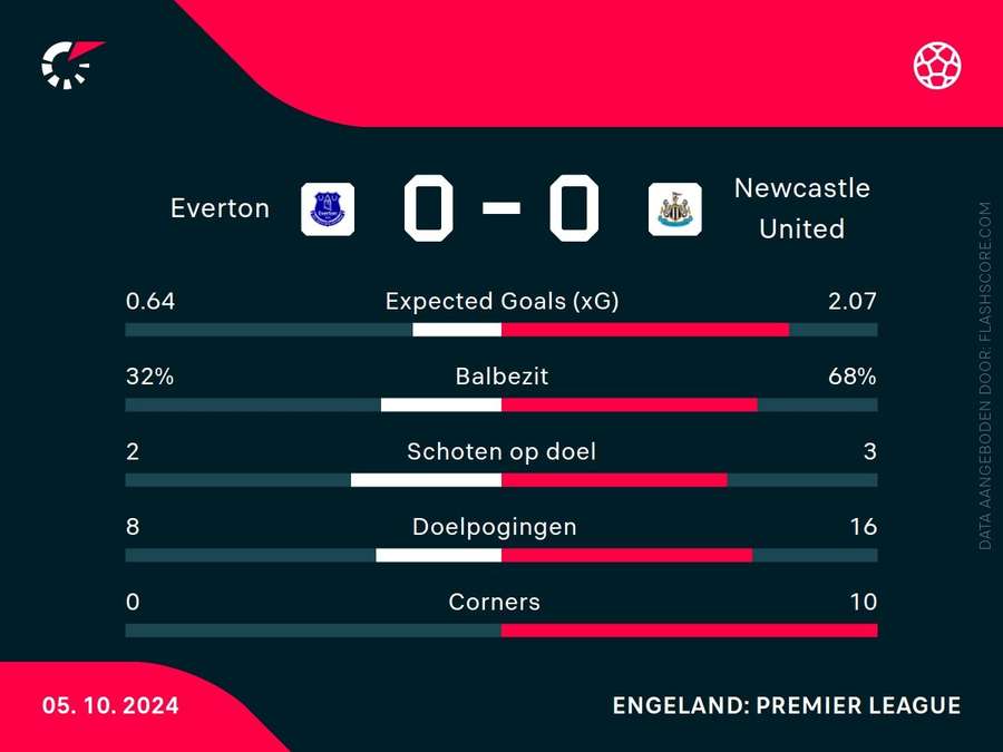 Statistieken Everton-Newcastle