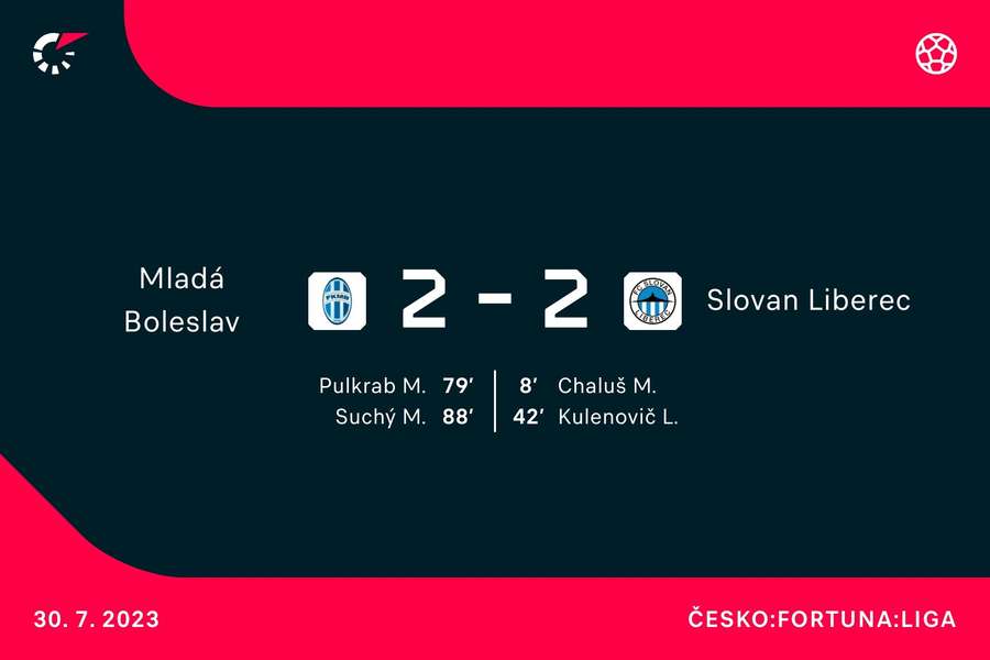 Střelci zápasu Mladá Boleslav –⁠ Liberec.