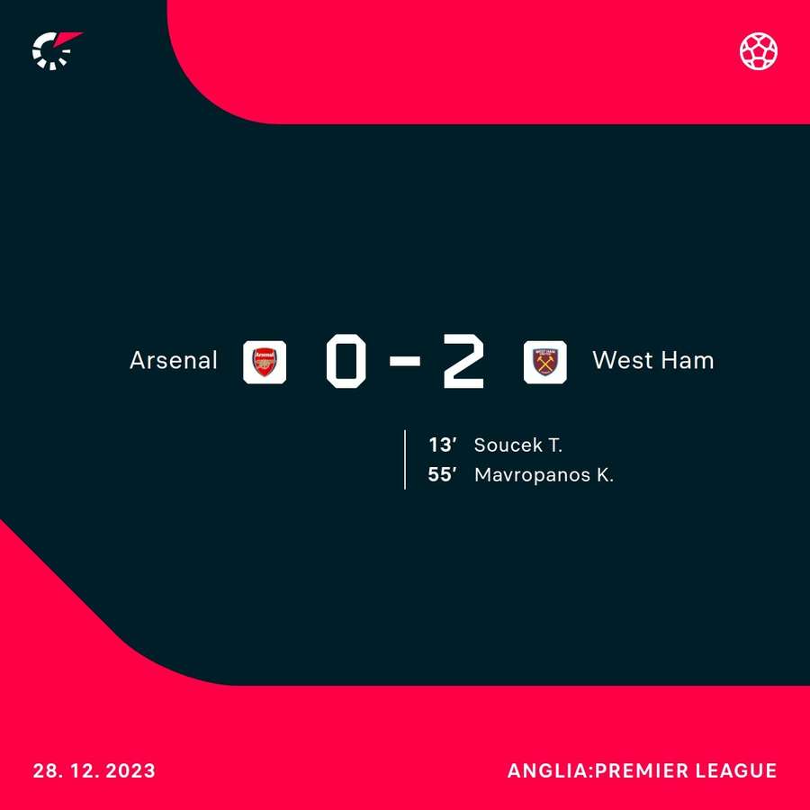 Porażka Arsenalu z West Hamem w tym sezonie