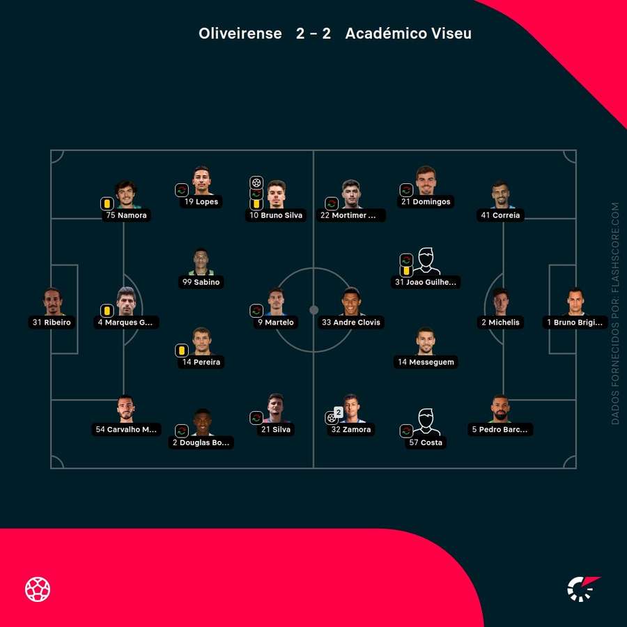 Os onzes das duas equipas