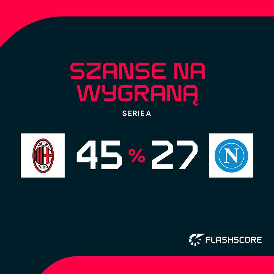 Prawdopodobieństwo wygranej w meczu na szczycie Serie A Prawdopodobieństwo wygranej w meczu na szczycie Serie A