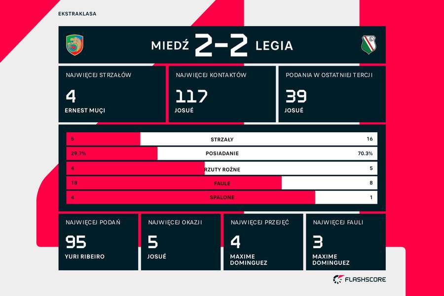 Statystyki meczu Miedź-Legia