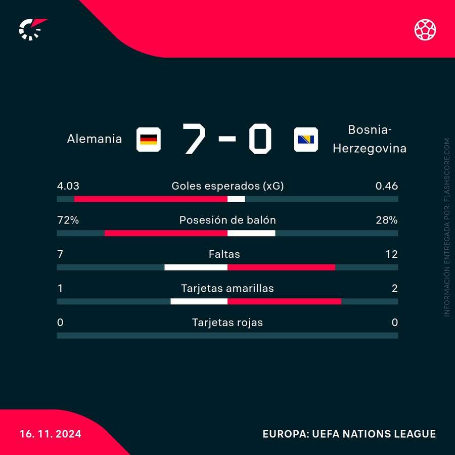 Estadísticas del Alemania-Bosnia