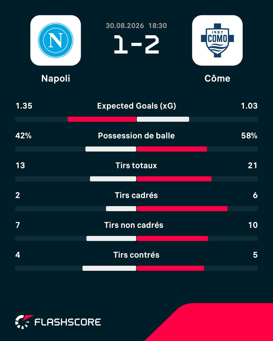 Les statistiques de Napoli-Come