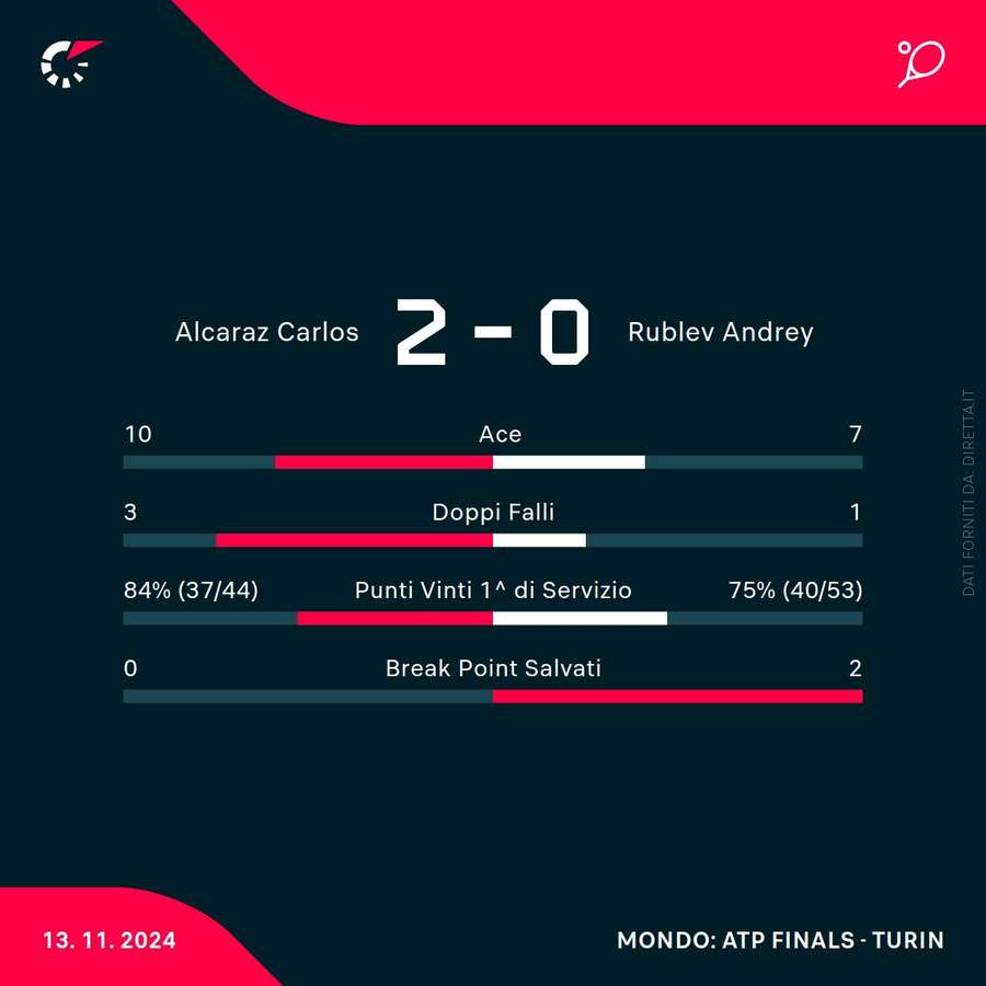 Le statistiche del match