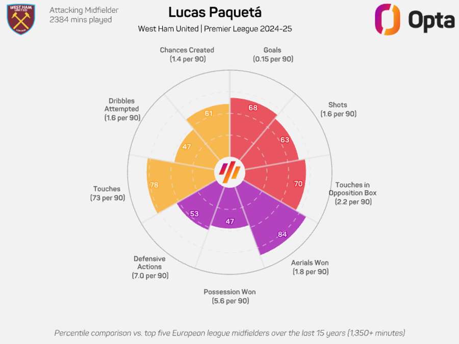 Lucas Paqueta Radar Graphic - Premier League 2024/25 Lucas Paqueta Radar Graphic - Premier League 2024/25