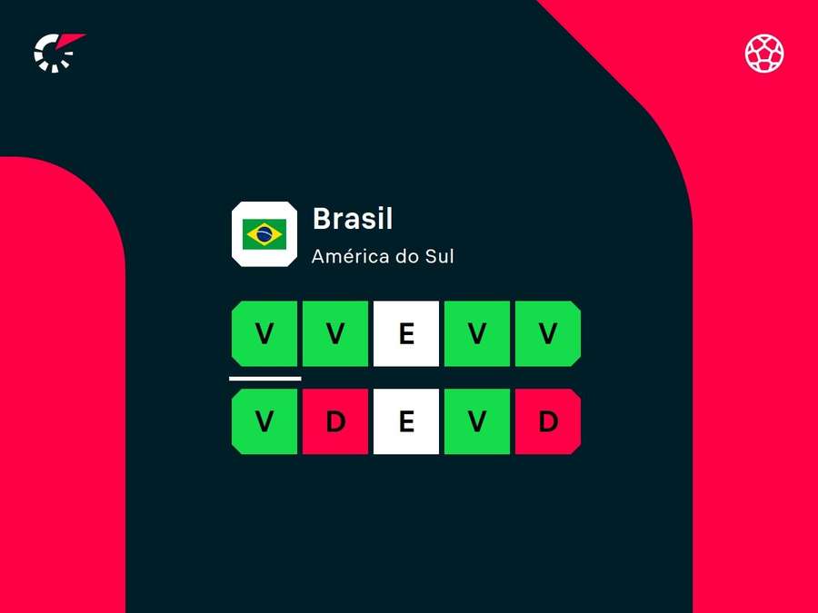Sequência recente da Seleção