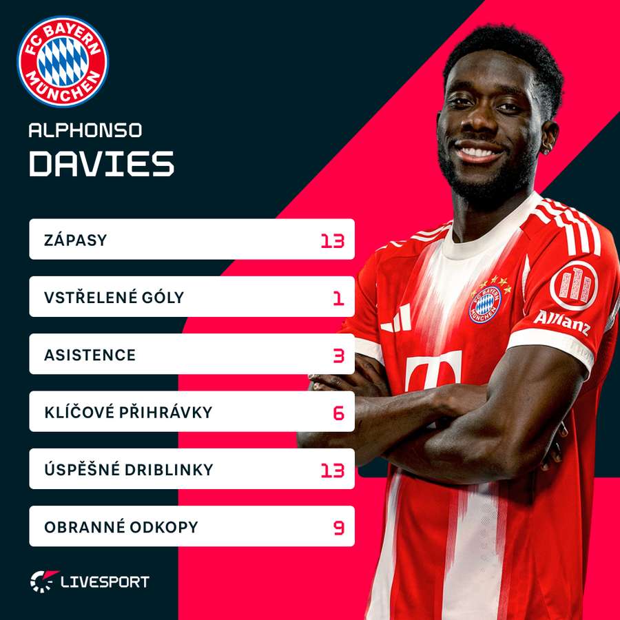 Davies a jeho letošní bilance v Bundeslize.