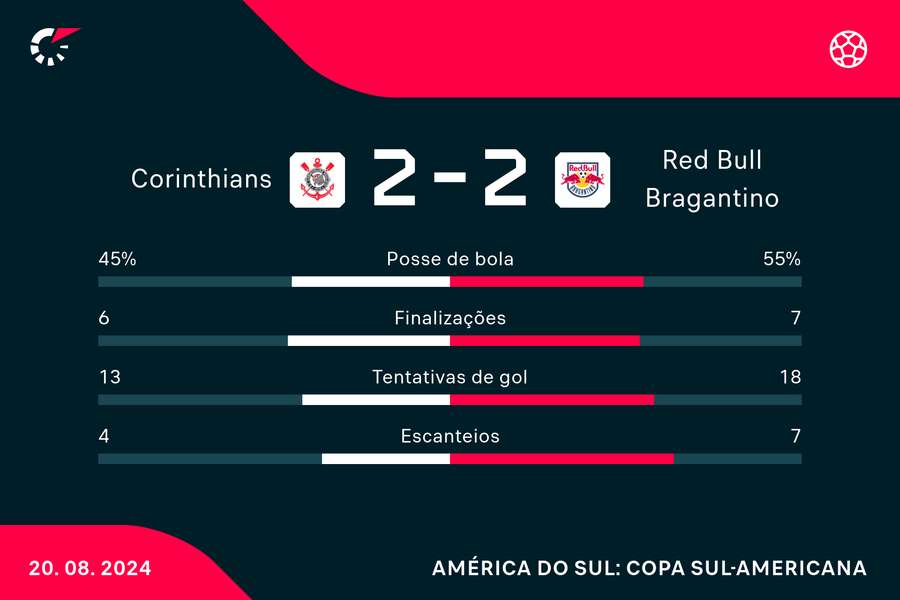 As estatísticas da classificação do Corinthians na Sul-Americana