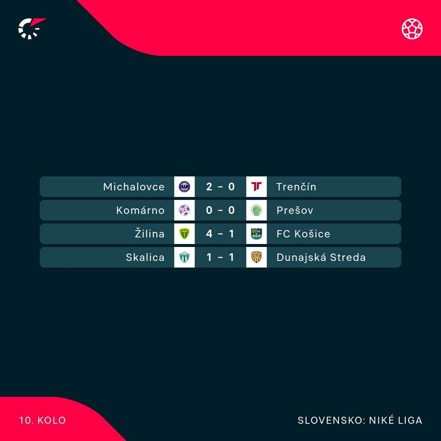 Výsledkový servis 10. kola. Výsledkový servis 10. kola.