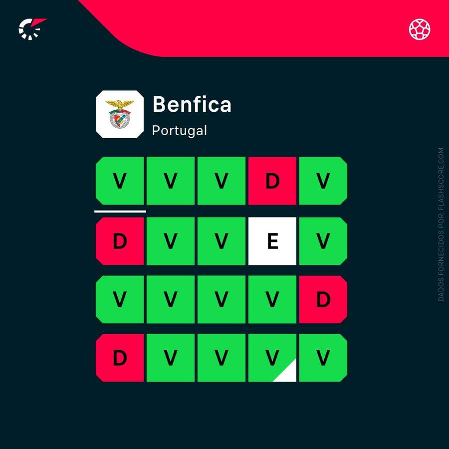 A forma recente do Benfica A forma recente do Benfica