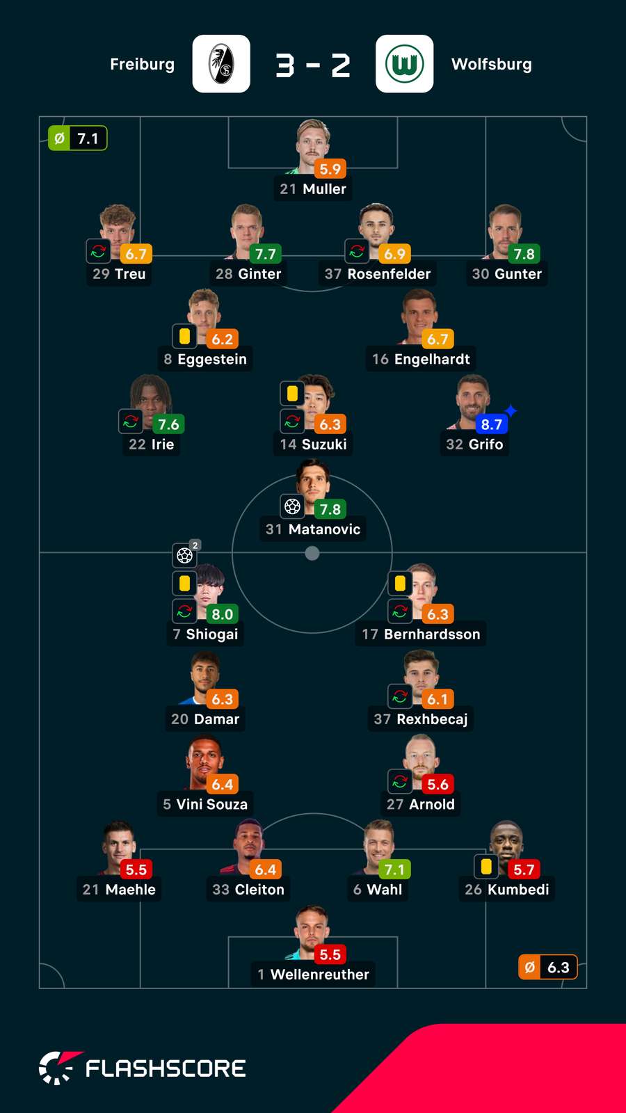 As notas dos jogadores As notas dos jogadores
